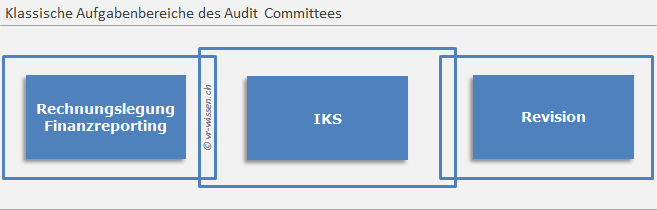 Klassische Aufgabenbereiche des Audit Committee