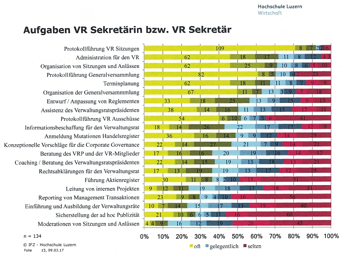 vr-wissen Seminar VR-Sekretäre März 2017 Profil VR-Sekretäre